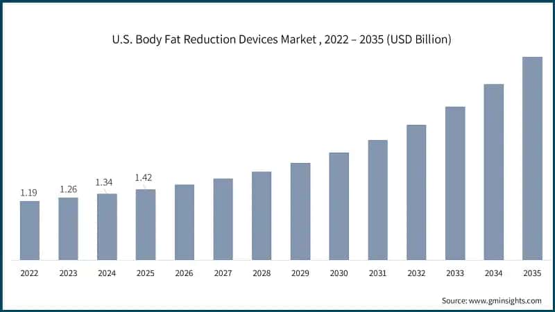 U.S. Body Fat Reduction Devices Market , 2022 – 2035 (USD Billion)