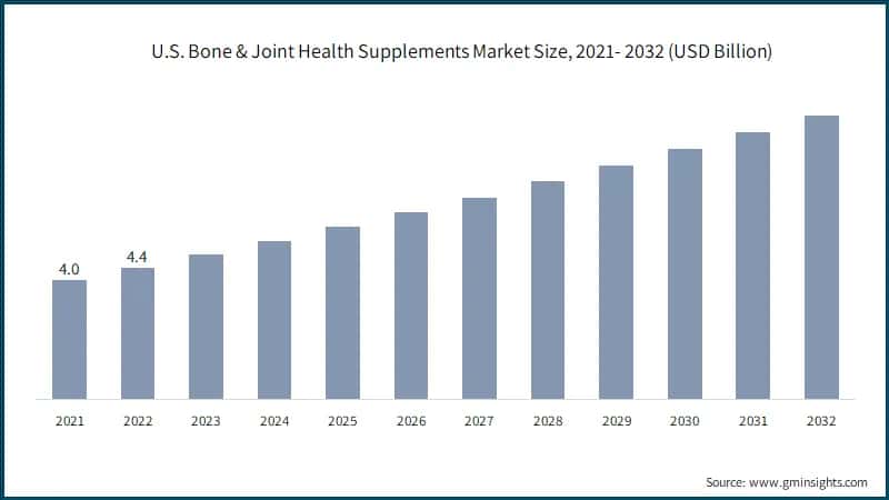 U.S. Bone & Joint Health Supplements Market Size, 2021- 2032 (USD Billion)