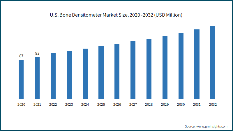 U.S. Bone Densitometer Market Size, 2020 -2032 (USD Million)