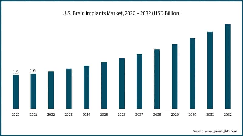U.S. Brain Implants Market Size