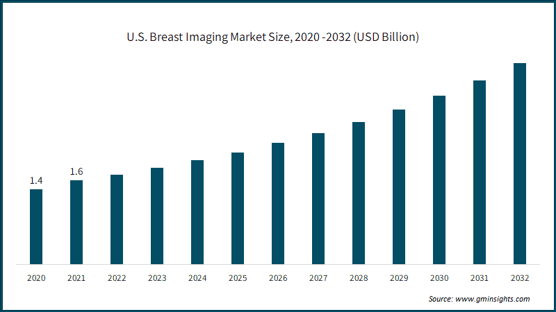 U.S. Breast Imaging Market Size, 