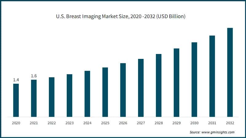 U.S. Breast Imaging Market Size, 