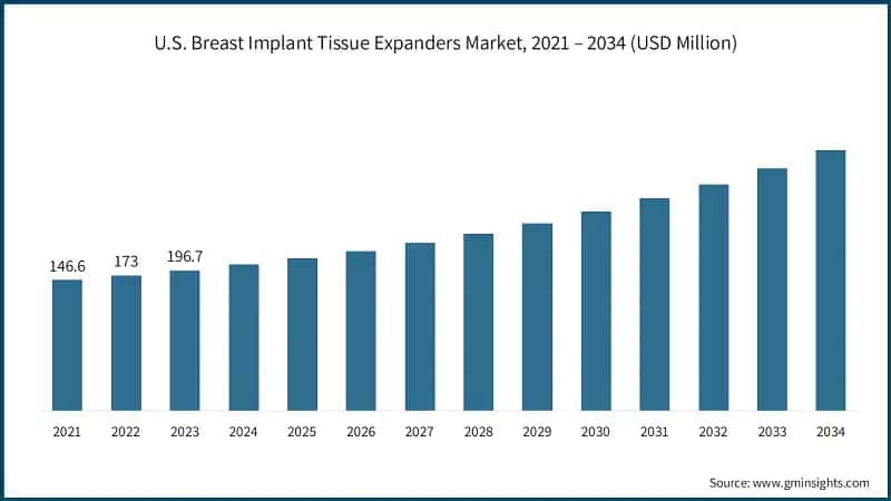 U.S. Breast Implant Tissue Expanders Market, 2021 – 2034 (USD Million)
