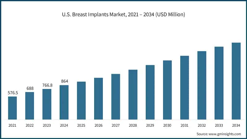 U.S. Breast Implants Market, 2021 – 2034 (USD Million)