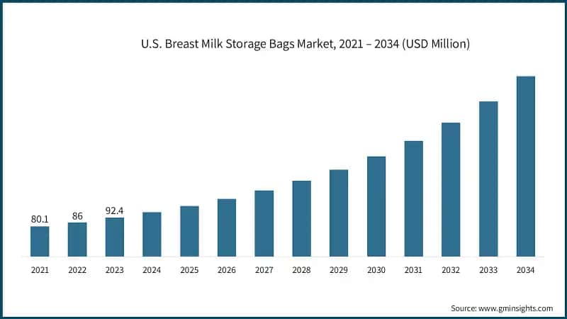 U.S. Breast Milk Storage Bags Market, 2021 – 2034 (USD Million)