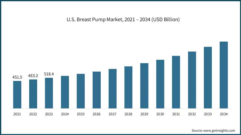 U.S. Breast Pump Market, 2021 – 2034 (USD Billion)