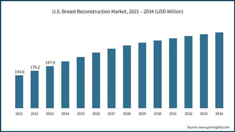 U.S. Breast Reconstruction Market, 2021 – 2034 (USD Million)