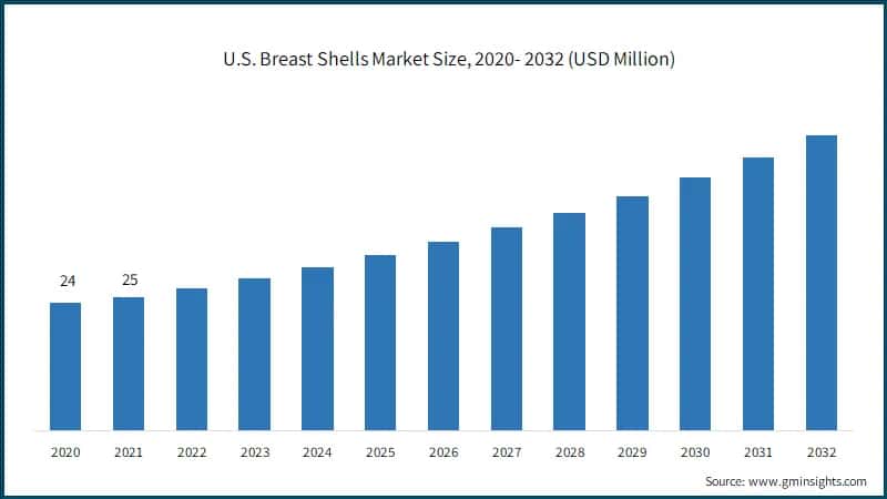 U.S. Breast Shells Market Size, 2020- 2032 (USD Million)