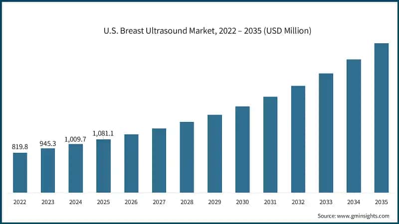 U.S. Breast Ultrasound Market, 2022 – 2035 (USD Million)