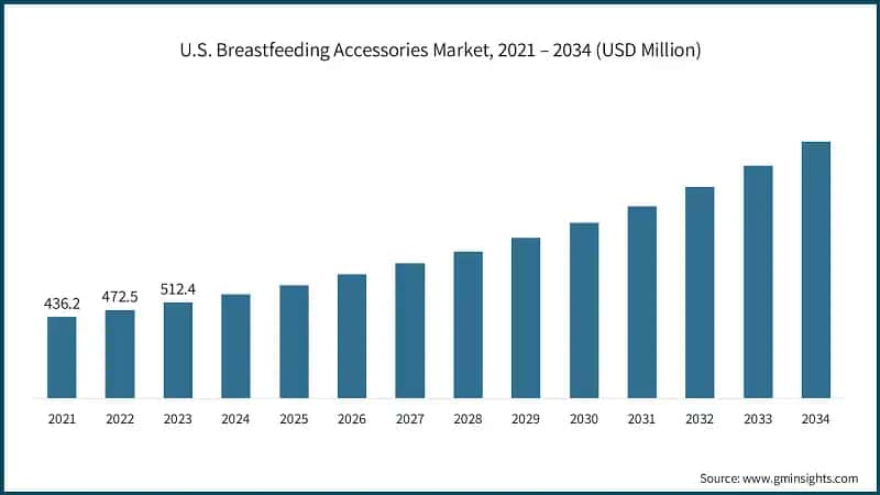 U.S. Breastfeeding Accessories Market, 2021 – 2034 (USD Million)