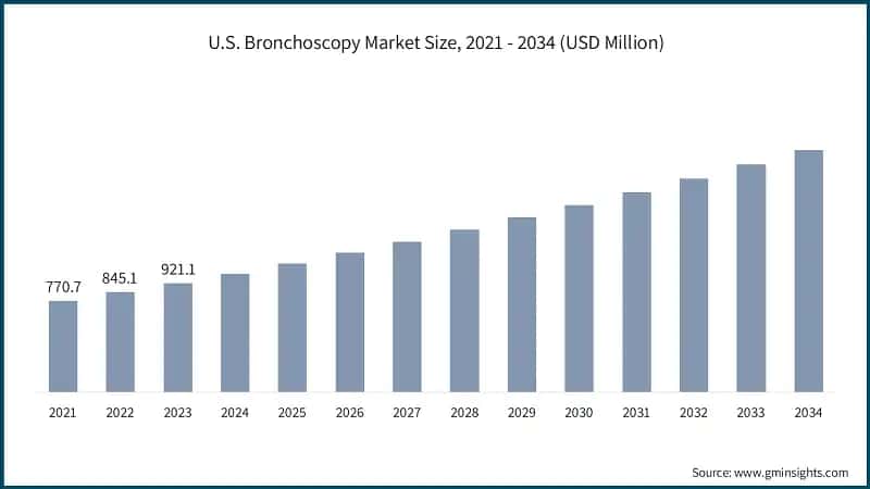 U.S. Bronchoscopy Market Size, 2021 - 2034 (USD Million)