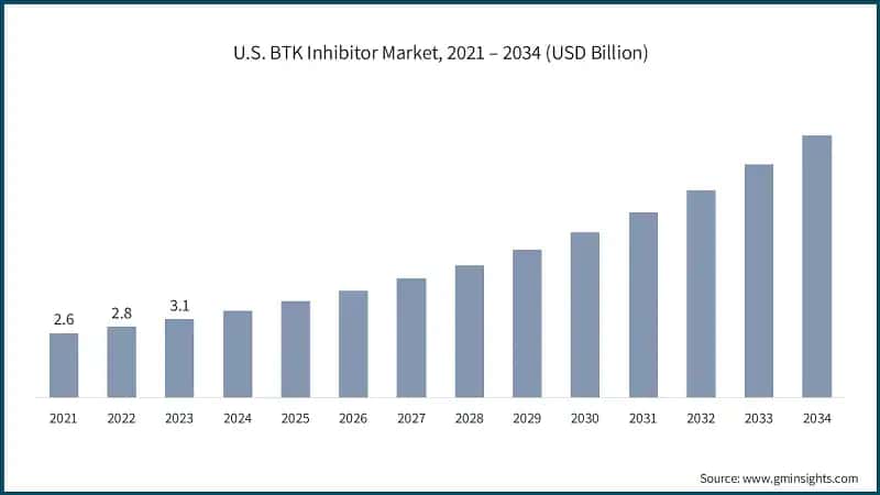 U.S. BTK Inhibitor Market, 2021 – 2034 (USD Billion)