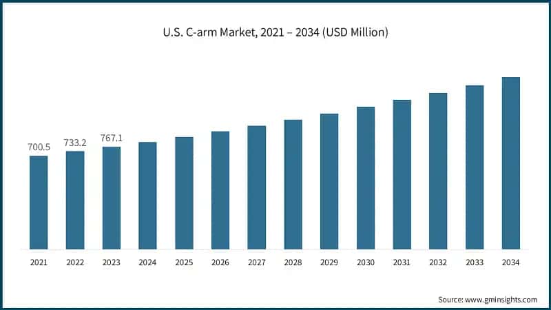 U.S. C-arm Market, 2021 – 2034 (USD Million)