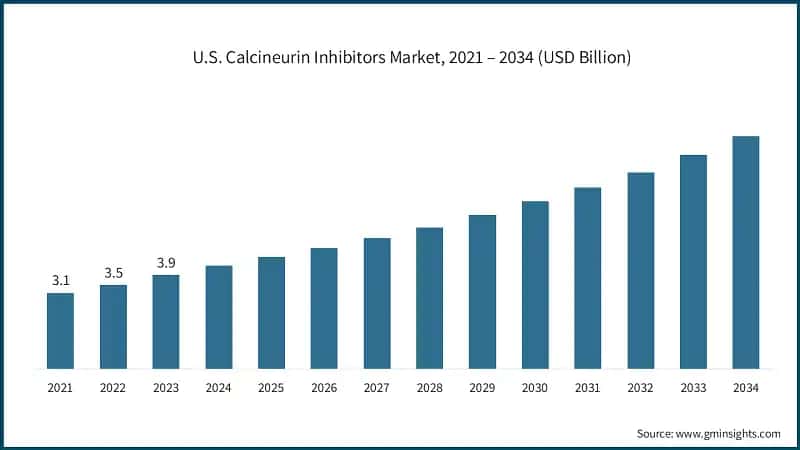 U.S. Calcineurin Inhibitors Market, 2021 – 2034 (USD Billion)