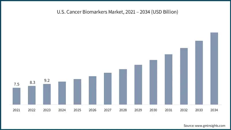 U.S. Cancer Biomarkers Market, 2021 – 2034 (USD Billion)