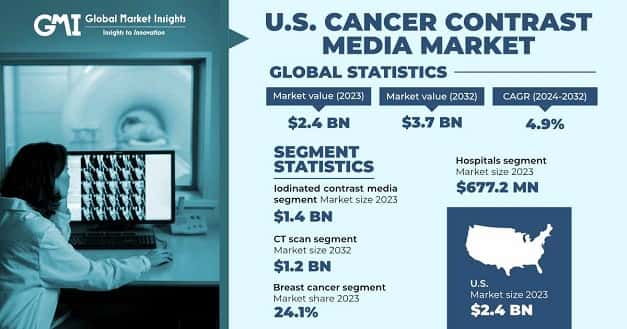 U.S. Cancer Contrast Media Market