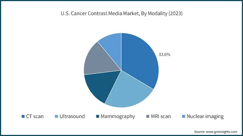 U.S. Cancer Contrast Media Market, By Modality (2023)