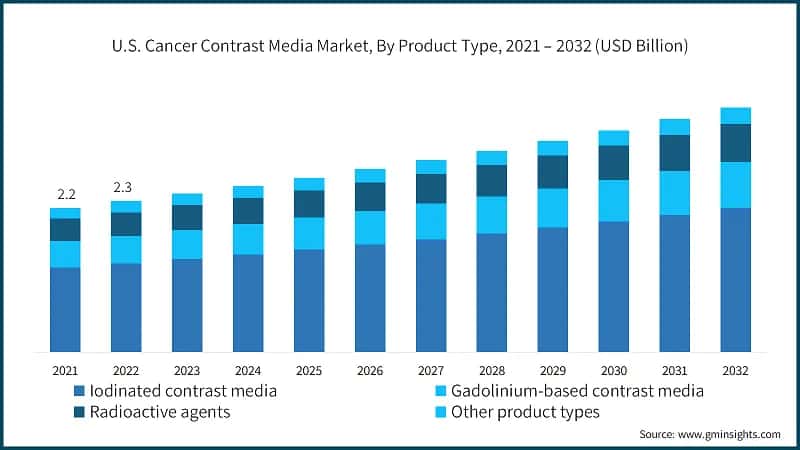 U.S. Cancer Contrast Media Market, By Product Type, 2021 – 2032 (USD Billion)