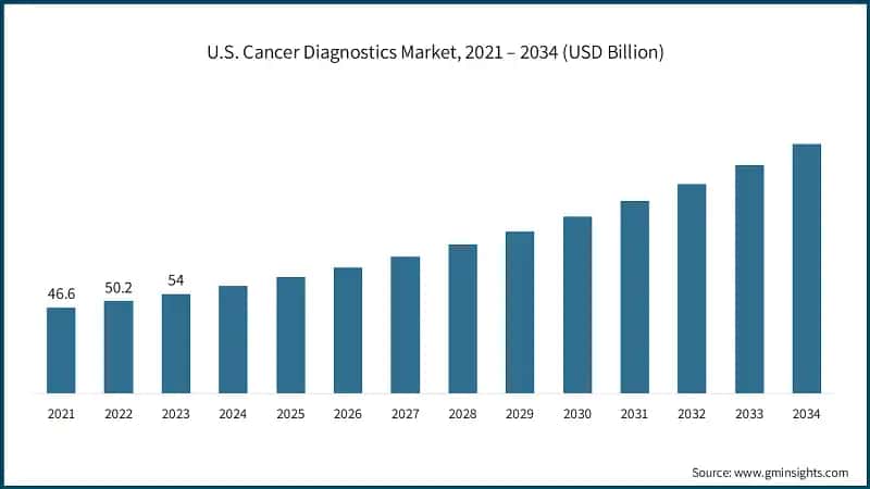 U.S. Cancer Diagnostics Market, 2021 – 2034 (USD Billion)