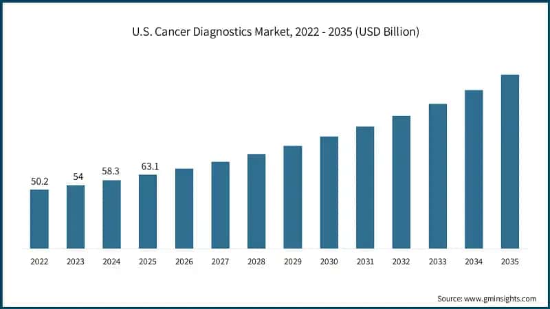 米国がん診断市場、2022 - 2035年（億ドル）