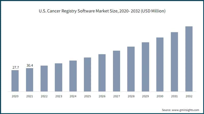 U.S. Cancer Registry Software Market Size, 2020- 2032 (USD Million)