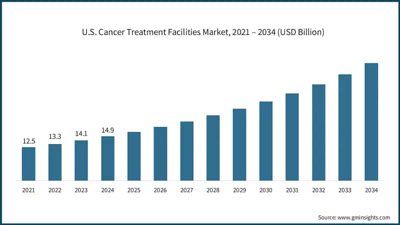 U.S. Cancer Treatment Facilities Market, 2021 – 2034 (USD Billion)