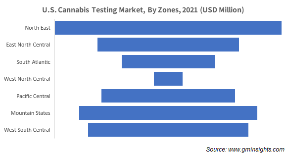 U.S. Cannabis Testing Market, By Zones