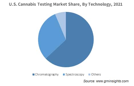 U.S. Cannabis Testing Market Share, By Technology
