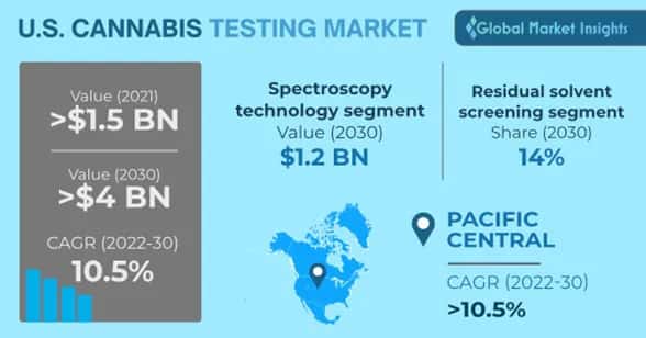 U.S. Cannabis Testing Market