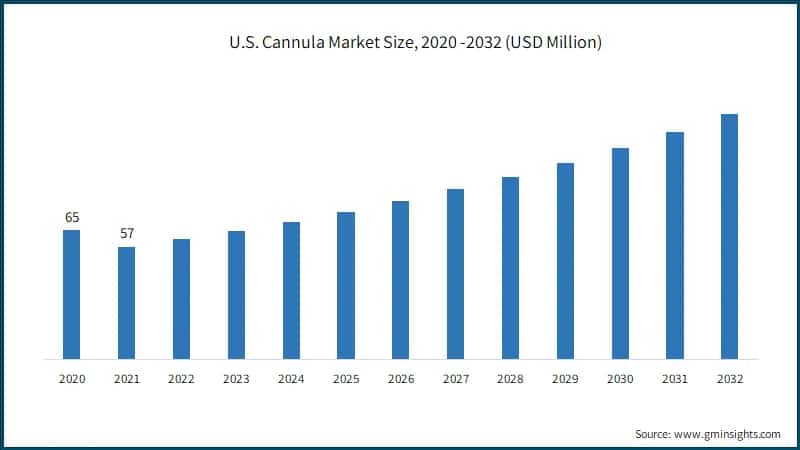 U.S. Cannula Market Size