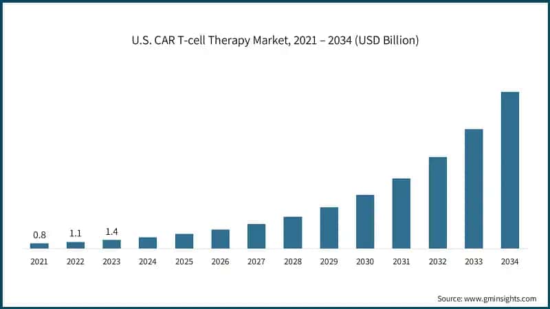 U.S. CAR T-cell Therapy Market, 2021 – 2034 (USD Billion)