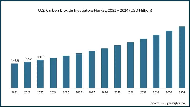 U.S. Carbon Dioxide Incubators Market, 2021 – 2034 (USD Million)