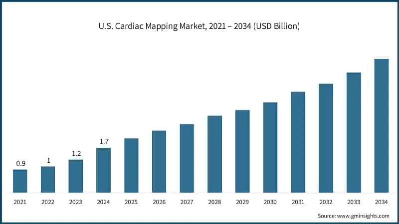 U.S. Cardiac Mapping Market