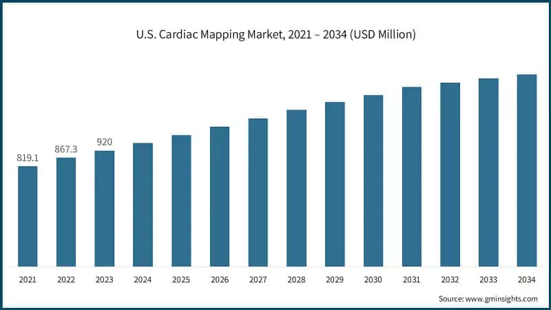 U.S. Cardiac Mapping Market, 2021 – 2034 (USD Million)