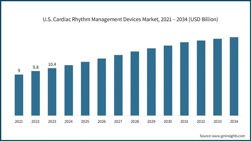 U.S. Cardiac Rhythm Management Devices Market, 2021 – 2034 (USD Billion)