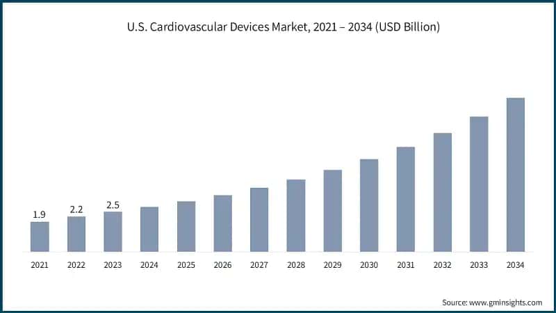 U.S. Cardiovascular Devices Market, 2021 – 2034 (USD Billion)