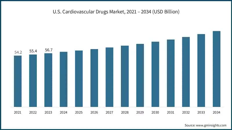 U.S. Cardiovascular Drugs Market, 2021 – 2034 (USD Billion)