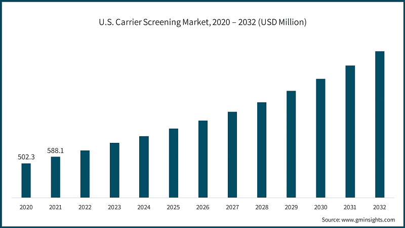 U.S. Carrier Screening Market Size,