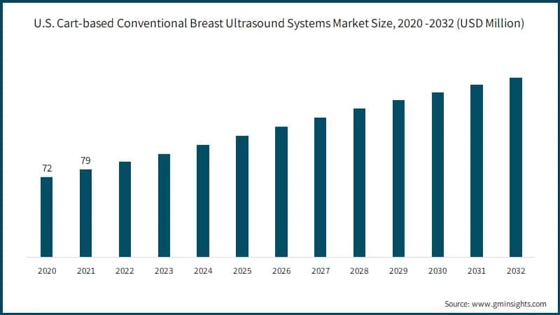 U.S. Cart-based Conventional Breast Ultrasound Systems Market Size, 2020 -2032 (USD Million)