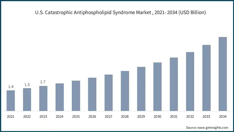 U.S. Catastrophic Antiphospholipid Syndrome Market , 2021- 2034 (USD Billion)
