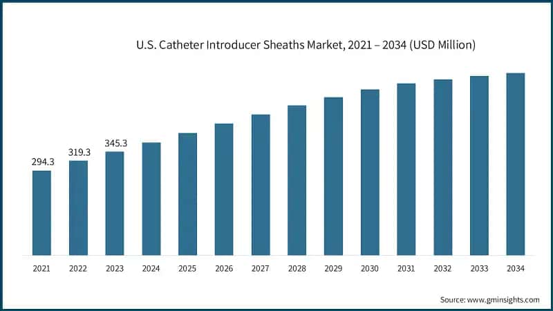 U.S. Catheter Introducer Sheaths Market, 2021 – 2034 (USD Million)