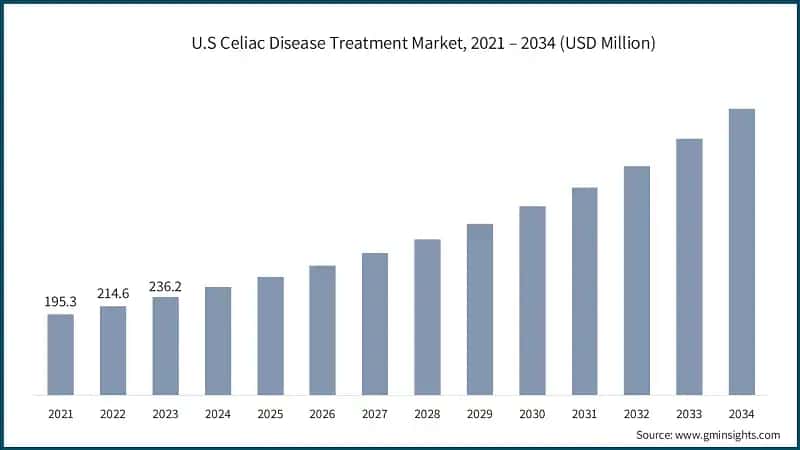 U.S Celiac Disease Treatment Market, 2021 – 2034 (USD Million)