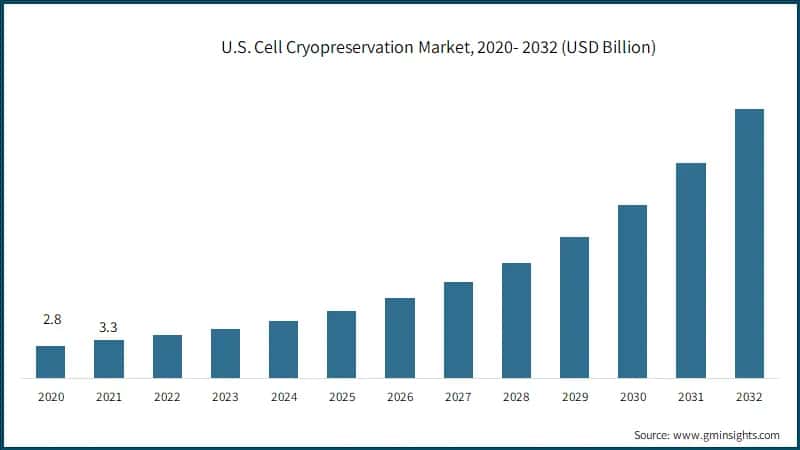 U.S. Cell Cryopreservation Market, 2020- 2032 (USD Billion)