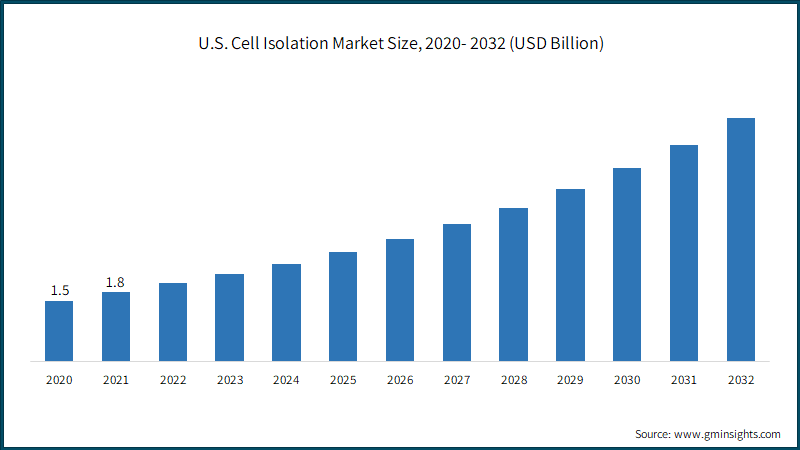 U.S. Cell Isolation Market Size, 2020- 2032 (USD Billion)