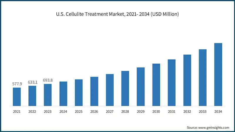 U.S. Cellulite Treatment Market