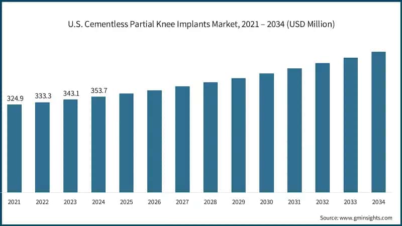 U.S. Cementless Partial Knee Implants Market, 2021 – 2034 (USD Million)