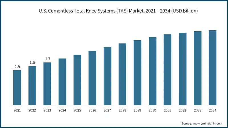 U.S. Cementless Total Knee Systems (TKS) Market, 2021 – 2034  (USD Billion)