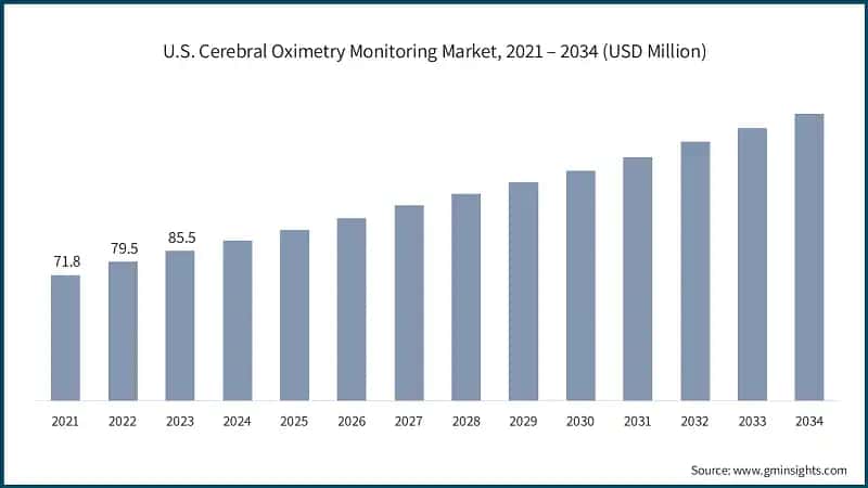 U.S. Cerebral Oximetry Monitoring Market, 2021 – 2034 (USD Million)