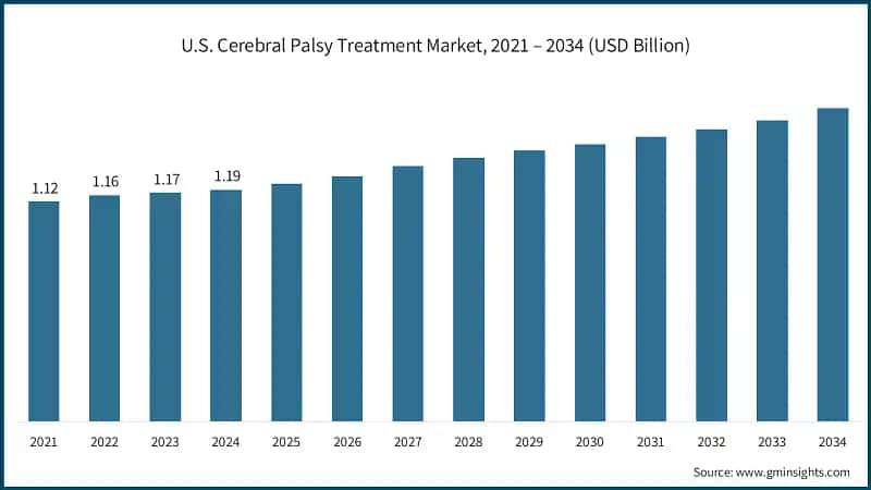 U.S. Cerebral Palsy Treatment Market, 2021 – 2034 (USD Billion)