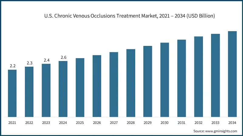 U.S. Chronic Venous Occlusions Treatment Market, 2021 – 2034 (USD Billion)